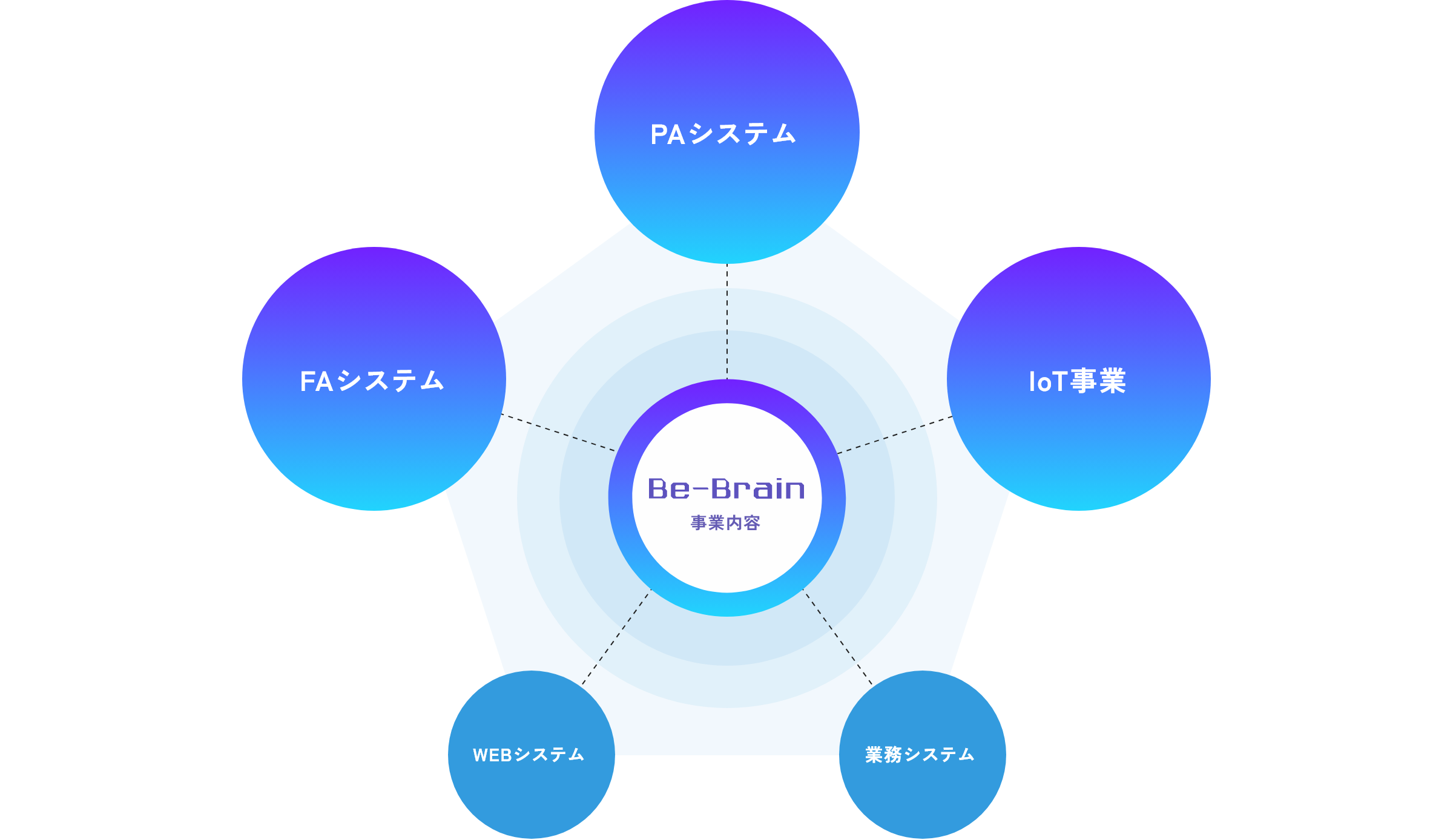 株式会社ビー・ブレインの事業内容の概念図