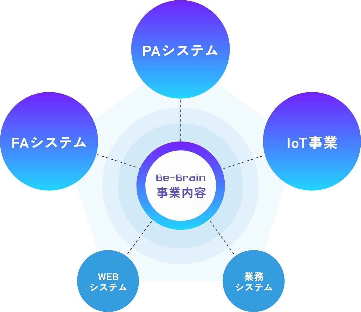 株式会社ビー・ブレインの事業内容の概念図